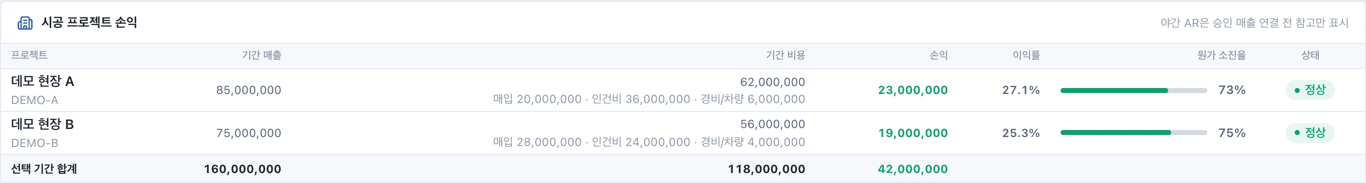 경리빈 프로젝트 손익 확대 화면. 데모 현장 A와 B의 매출, 비용, 잠정 손익 내역이 보인다.